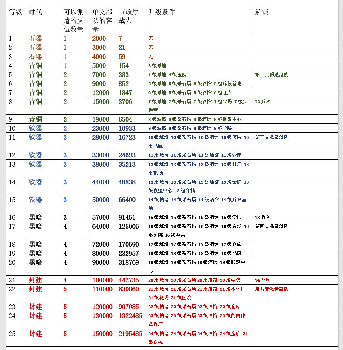 《万国觉醒》市政厅各等级提升消耗材料