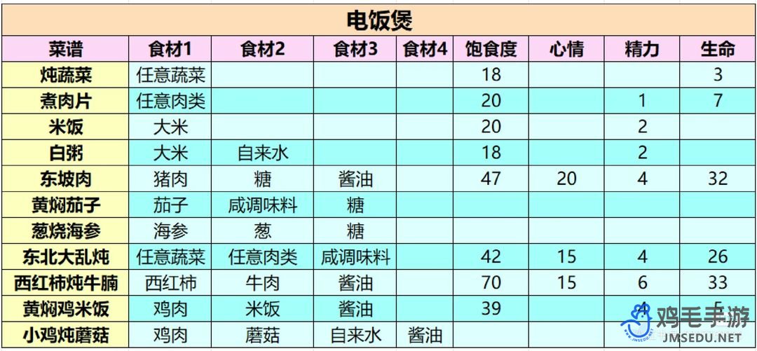 《小生活游戏》最新菜谱制作配方一览