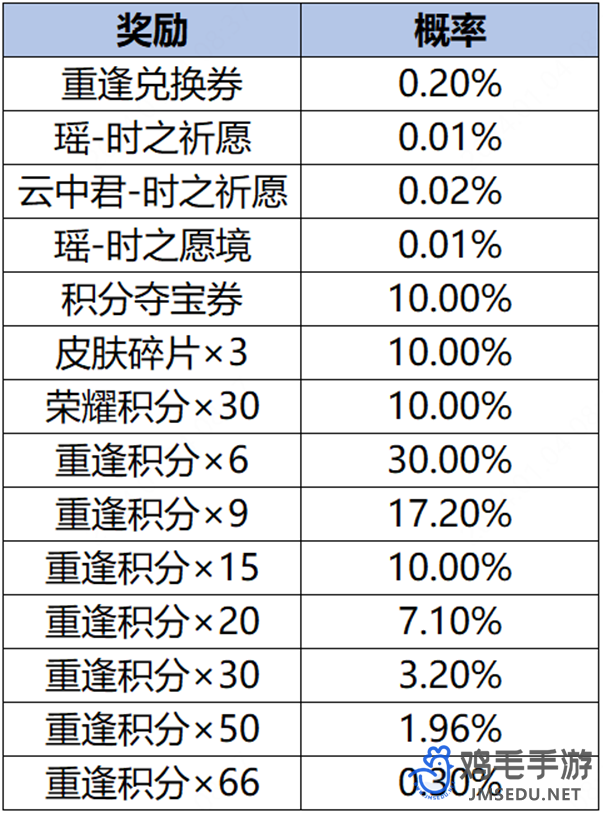 《王者荣耀》2024年时之祈愿限定皮肤返场时间