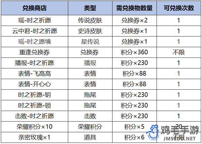 《王者荣耀》2024年时之祈愿限定皮肤返场时间