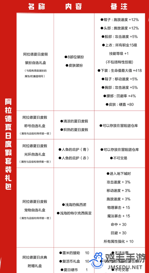 《DNF手游》夏日套普通款和特别款区别介绍