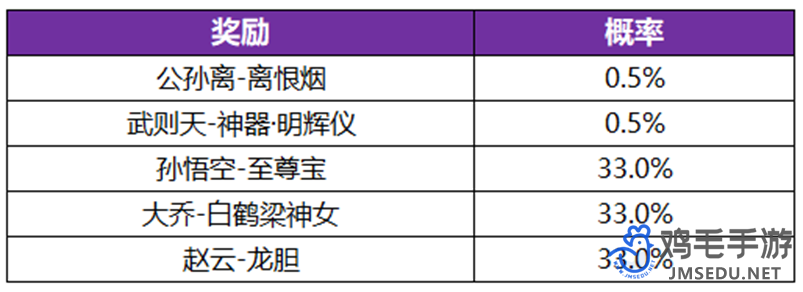 《王者荣耀》公孙离无双祈愿活动玩法内容介绍