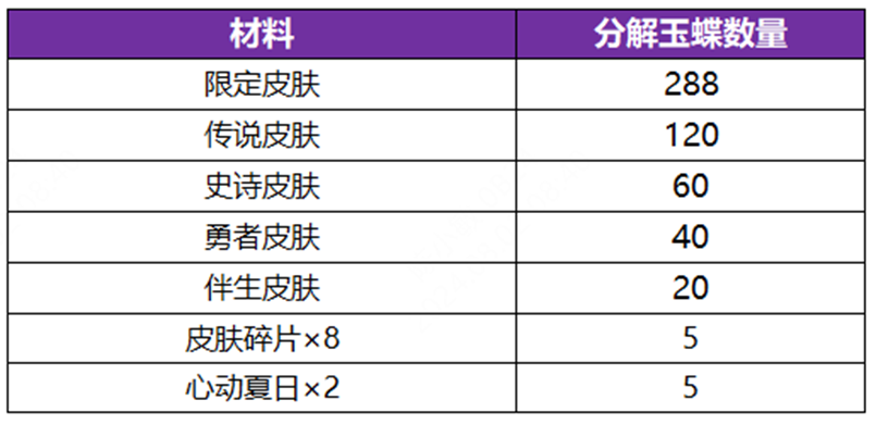 《王者荣耀》公孙离无双祈愿活动玩法内容介绍