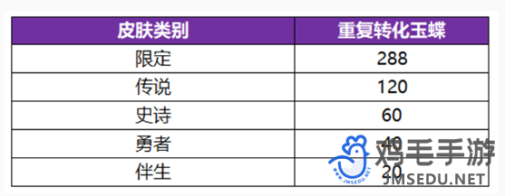 《王者荣耀》离烟恨活动传说级皮肤分解玉蝶数量