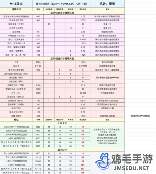 《绝区零》1.1版本可获取菲林数量一览