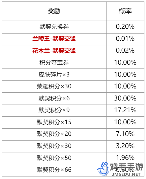 《王者荣耀》默契交锋星元皮肤获取方法