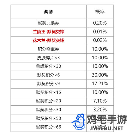 《王者荣耀》默契行动活动默契积分获取方法