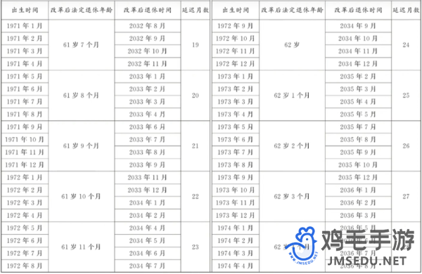 2024年法定退休年龄计算方法