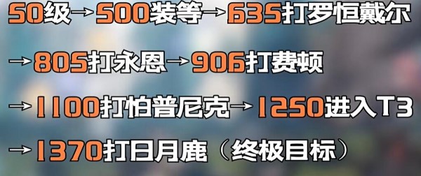 《命运方舟》50级以后攻略