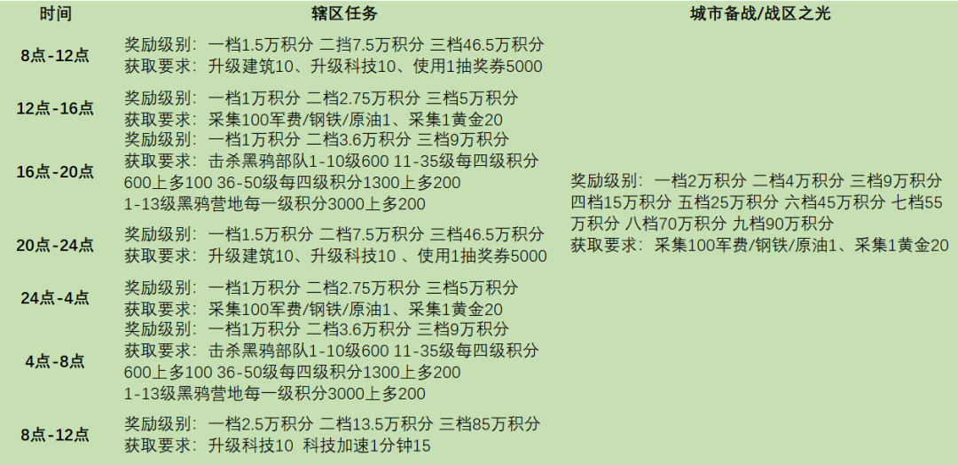 《战火勋章》辖区任务完成条件奖励详情一览