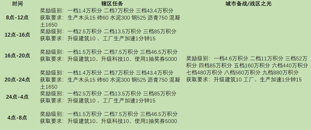 《战火勋章》辖区任务完成条件奖励详情一览