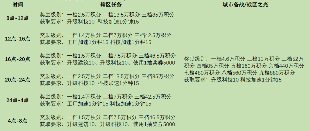 《战火勋章》辖区任务完成条件奖励详情一览