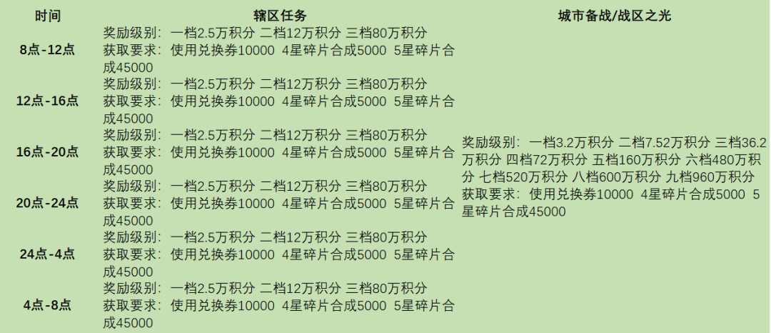 《战火勋章》辖区任务完成条件奖励详情一览