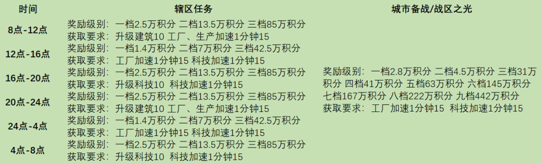 《战火勋章》辖区任务完成条件奖励详情一览