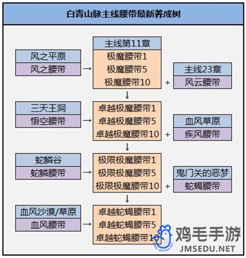 《剑灵》白青山脉配饰成长图文攻略