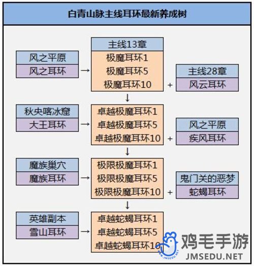 《剑灵》白青山脉配饰成长图文攻略