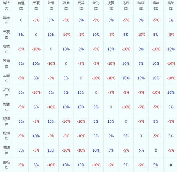 《梦幻西游》阵法克制表介绍