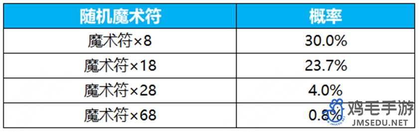 《王者荣耀》群星祈愿活动玩法介绍