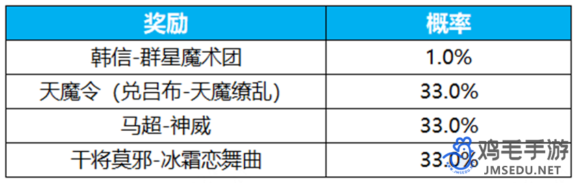 《王者荣耀》群星祈愿活动玩法介绍