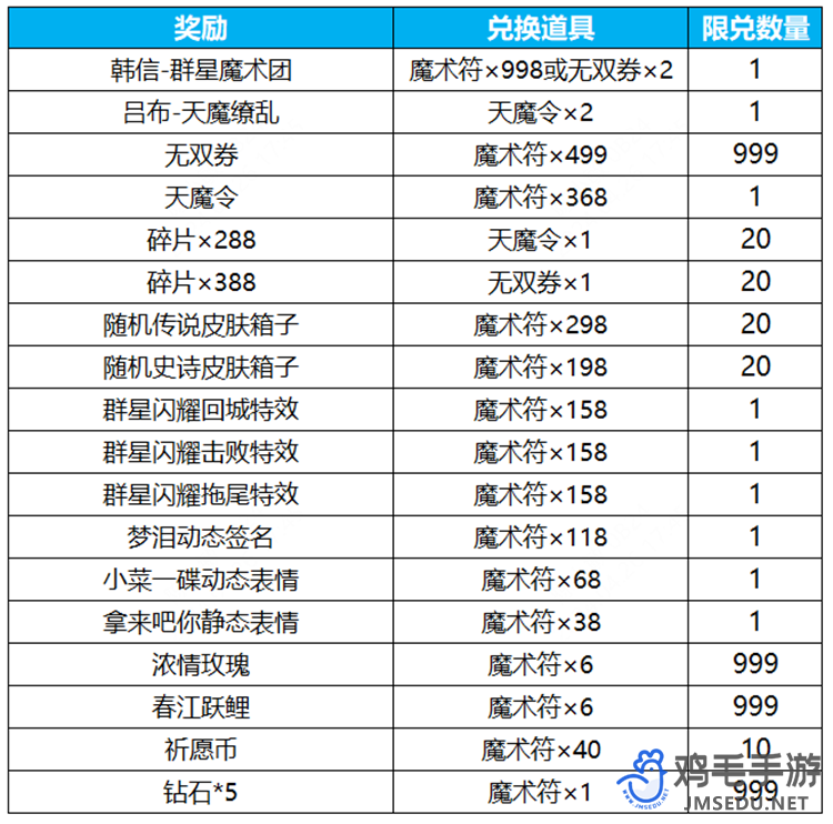 《王者荣耀》群星祈愿活动玩法介绍