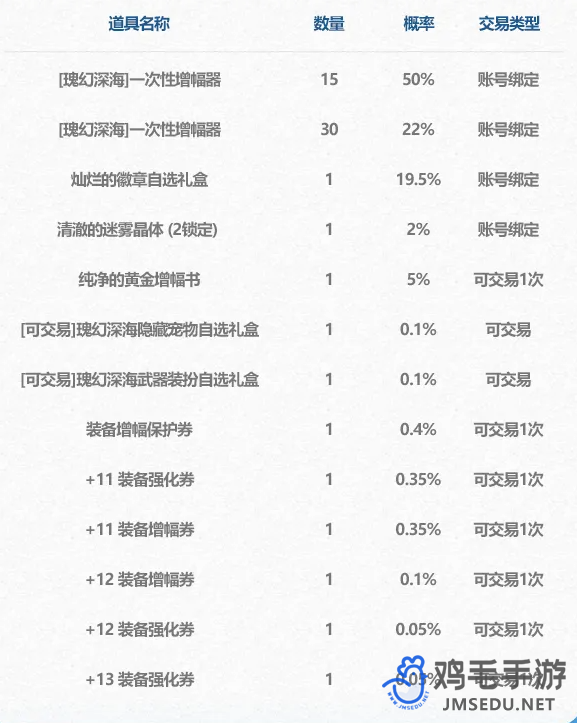 《DNF》2024年夏日套探险神秘包裹