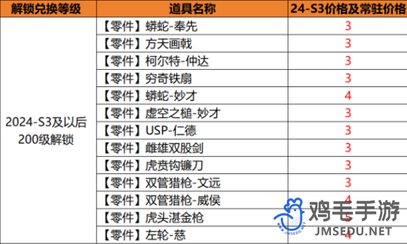 《CF手游》体验服S3黄金赏金令2000级答案